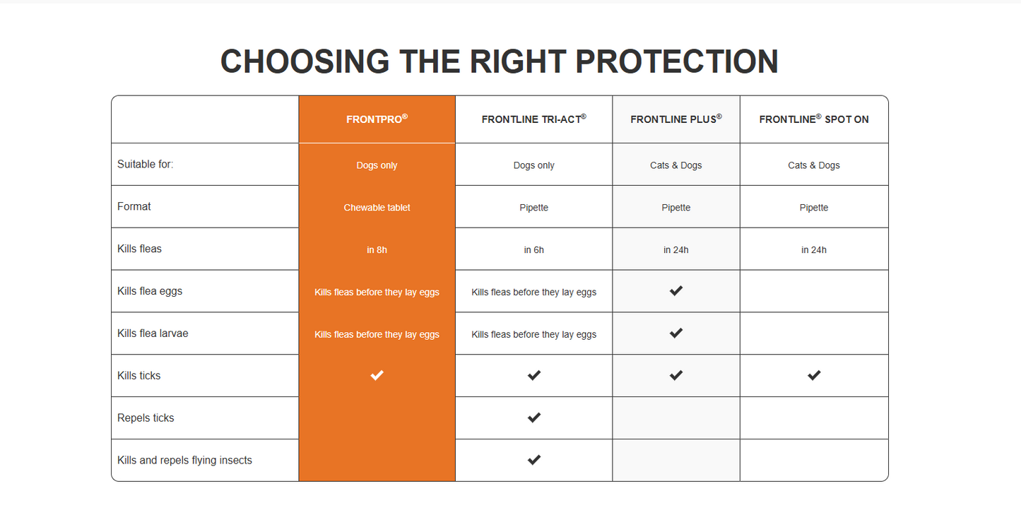 FRONTPRO® Advanced, easy to give flea and tick protection in a chewable tablet.
