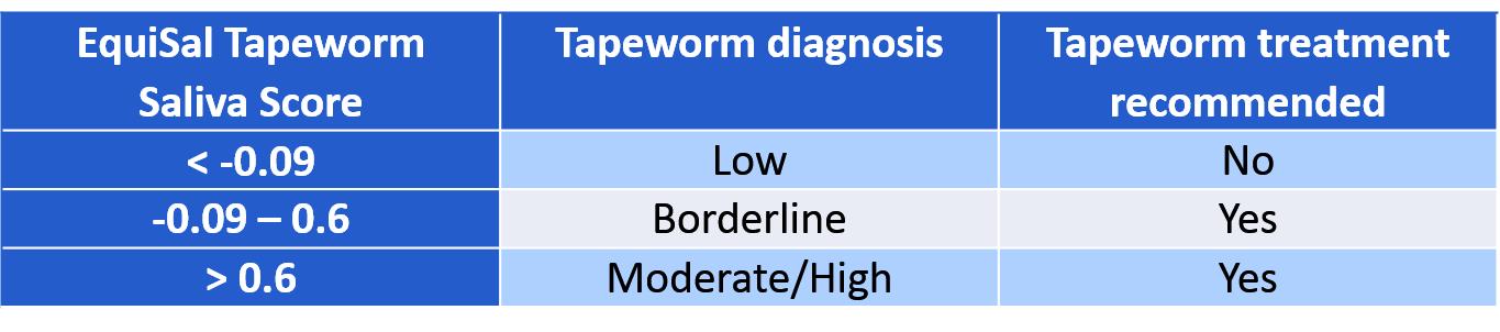 EquiSal Tapeworm Test & Kit